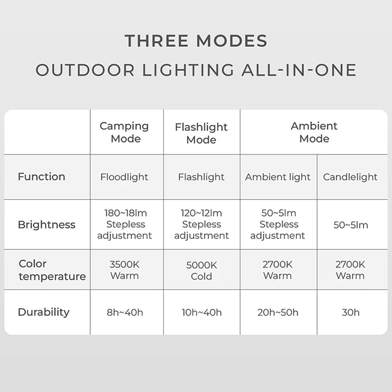 lampe de camping rechargeable étanche avec 3 modes